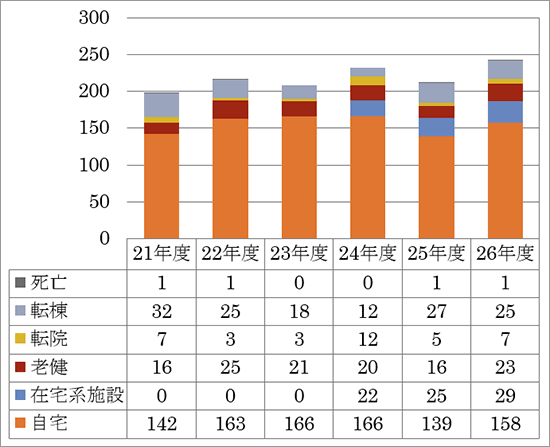 退院患者数・転帰先推移