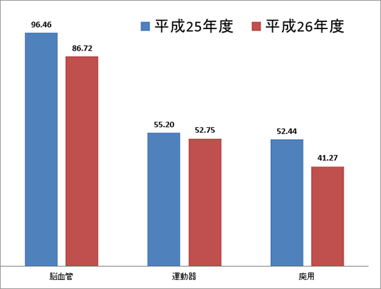 平均在院日数推移