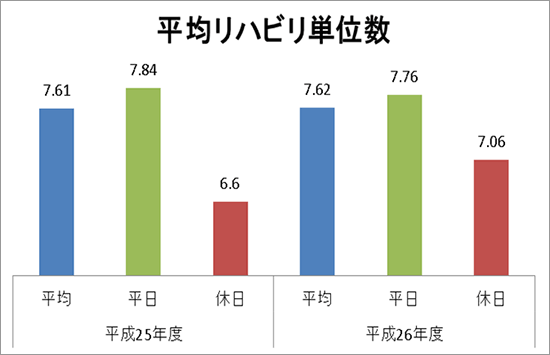 リハビリ平均単位数推移（１日あたり）