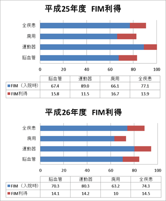 リハビリテーション効果（改善度）