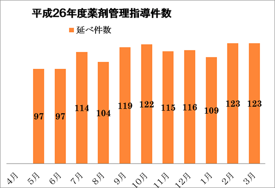 薬剤師との連携