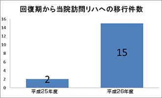 回復期から当院訪問リハへの移行件数