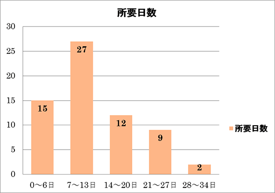 入院相談から入院までの日数