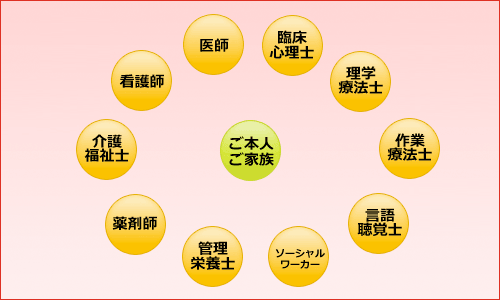 回復期リハビリ病棟チーム