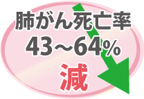 肺がん死亡率４３〜６４％減