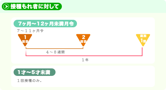 ヒブ接種もれ者に対して