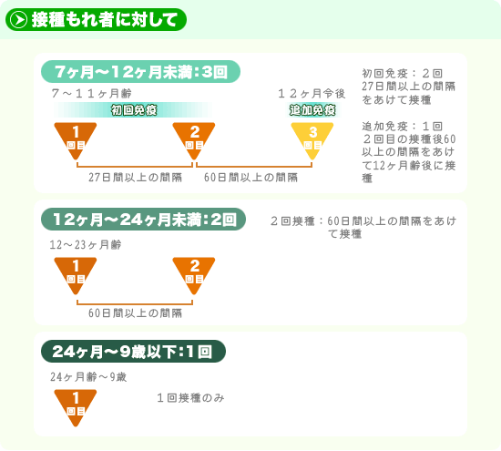 プレベナー接種もれ者に対して