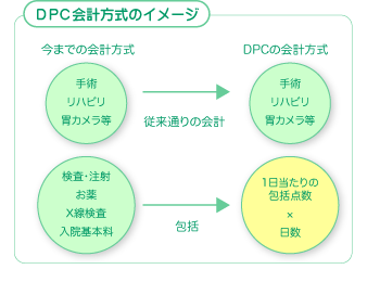 DPCイメージ図