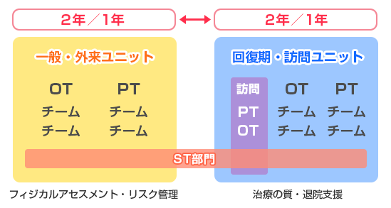 リハビリテーション科ジョブローテーション
