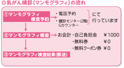乳がん検診(マンモグラフィ)の流れ