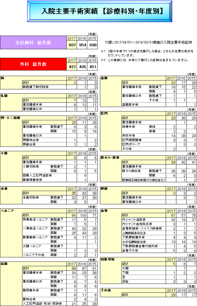入院主要手術実績