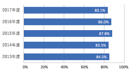 救急車・ホットライン応需率
