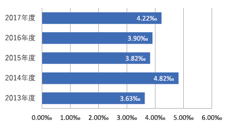 入院患者の転倒・転落発生率