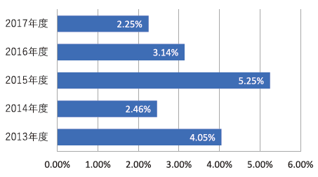 輸血製剤廃棄率