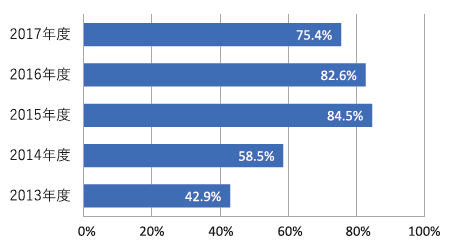 大腸悪性腫瘍手術における腹腔鏡下手術率