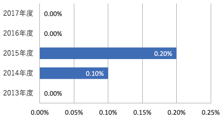術後24時間以内の再手術率