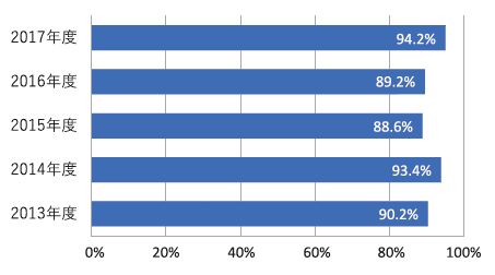 急性脳梗塞患者に対する早期リハビリテーション開始率
