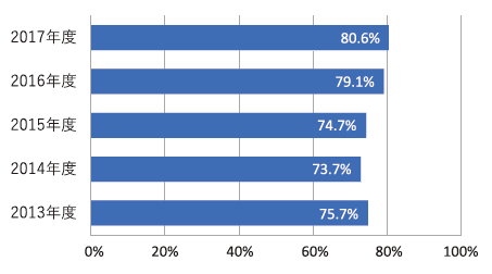 回復期病棟における在宅復帰率