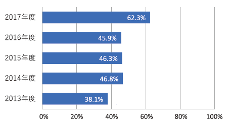 回復期病棟における退院患者重症患者回復率