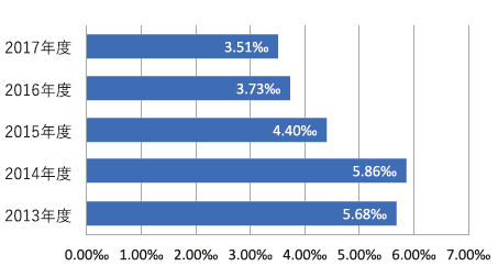 回復期病棟における入院患者の転倒・転落発生率
