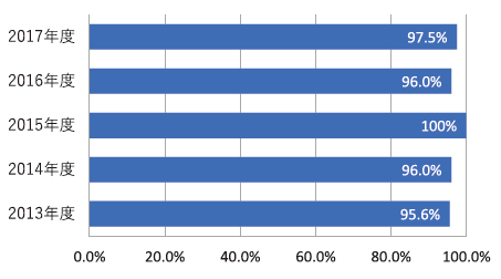 病院職員のインフルエンザワクチン予防接種率