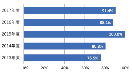 虫垂切除術における腹腔鏡手術率
